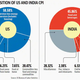 What constitutes CPI in India and US?